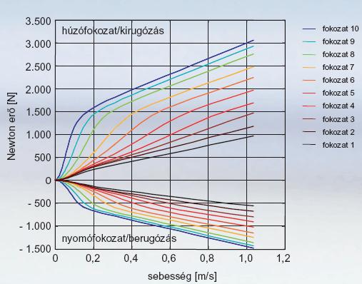 Bilstein tuning lengéscsillapítók